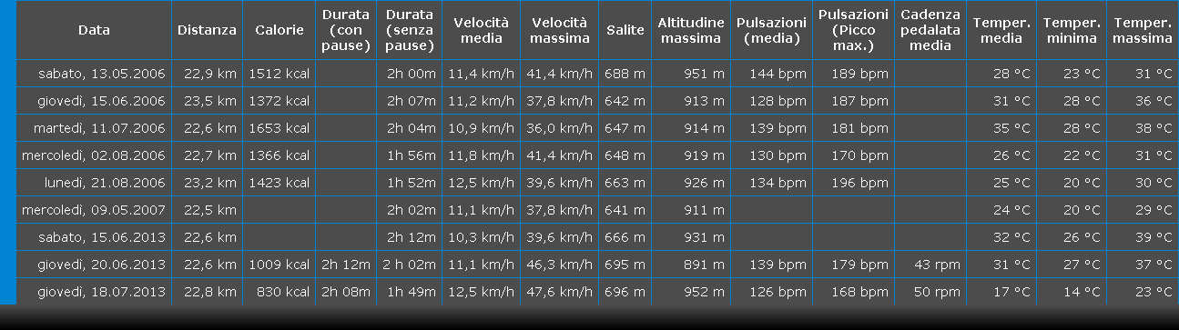 Tabella riassuntiva escursione in Mountain Bike